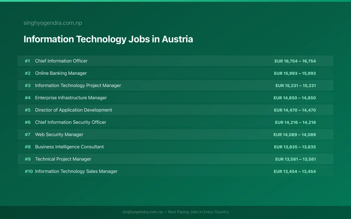 Highest Paying Jobs in Information Technology in Austria 2026 Highest Paying Jobs in Information Technology in Austria 2026 | SalaryPedia by Singh Yogendra