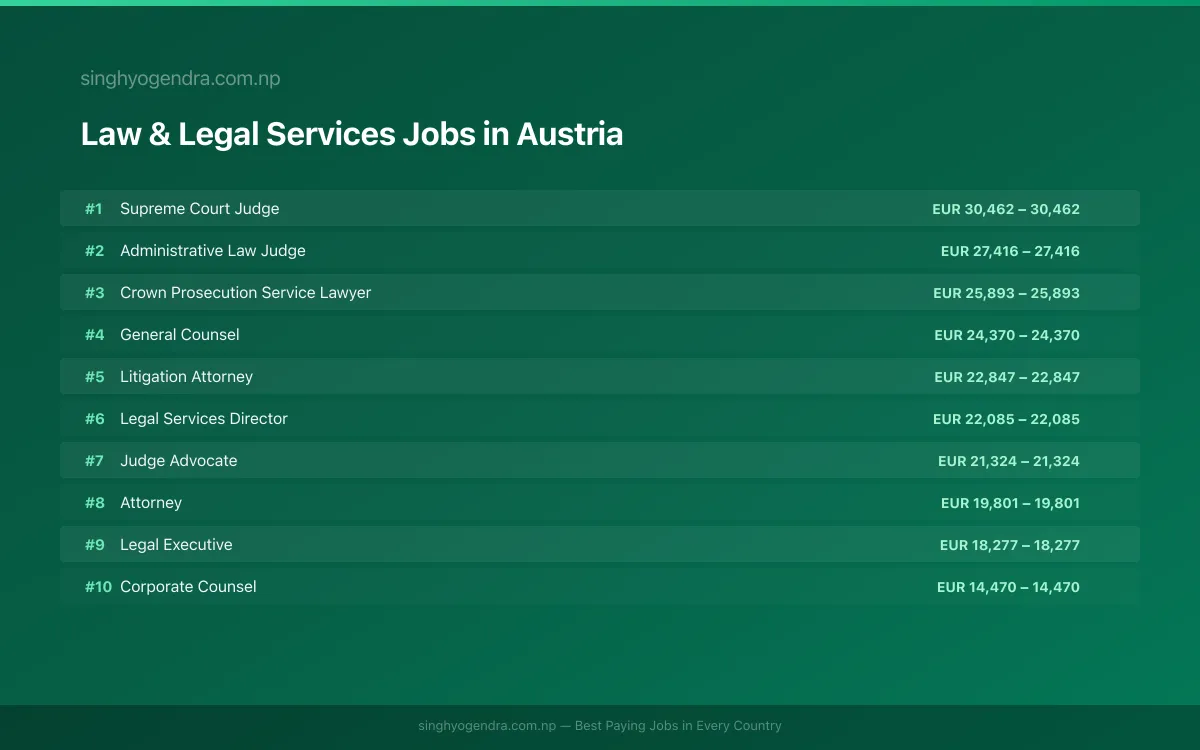 Highest Paying Jobs in Law & Legal Services in Austria 2026 Highest Paying Jobs in Law & Legal Services in Austria 2026 | SalaryPedia by Singh Yogendra