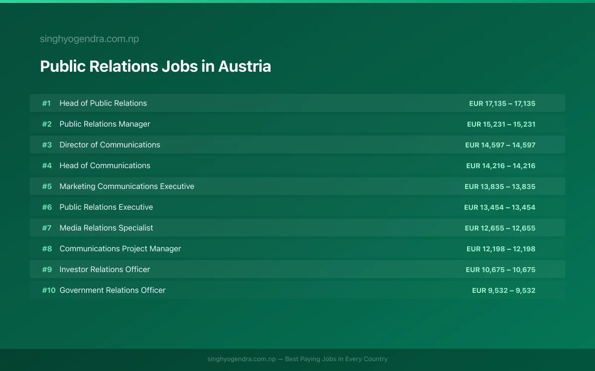 Highest Paying Jobs in Public Relations in Austria 2026 Highest Paying Jobs in Public Relations in Austria 2026 | SalaryPedia by Singh Yogendra