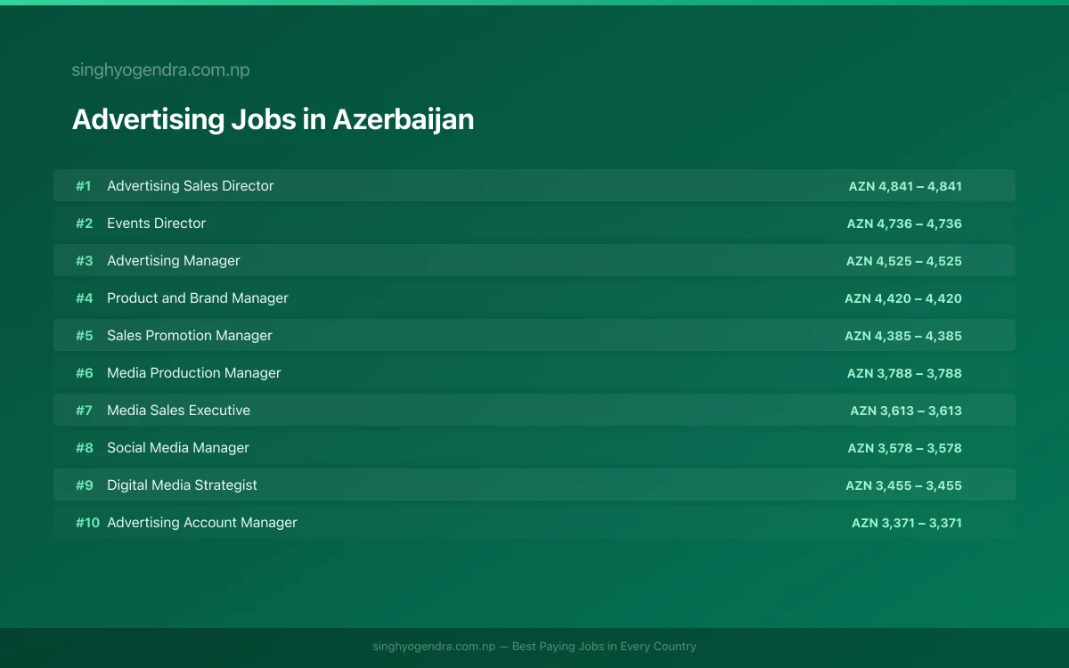 Highest Paying Jobs in Advertising in Azerbaijan 2026 Highest Paying Jobs in Advertising in Azerbaijan 2026 | SalaryPedia by Singh Yogendra