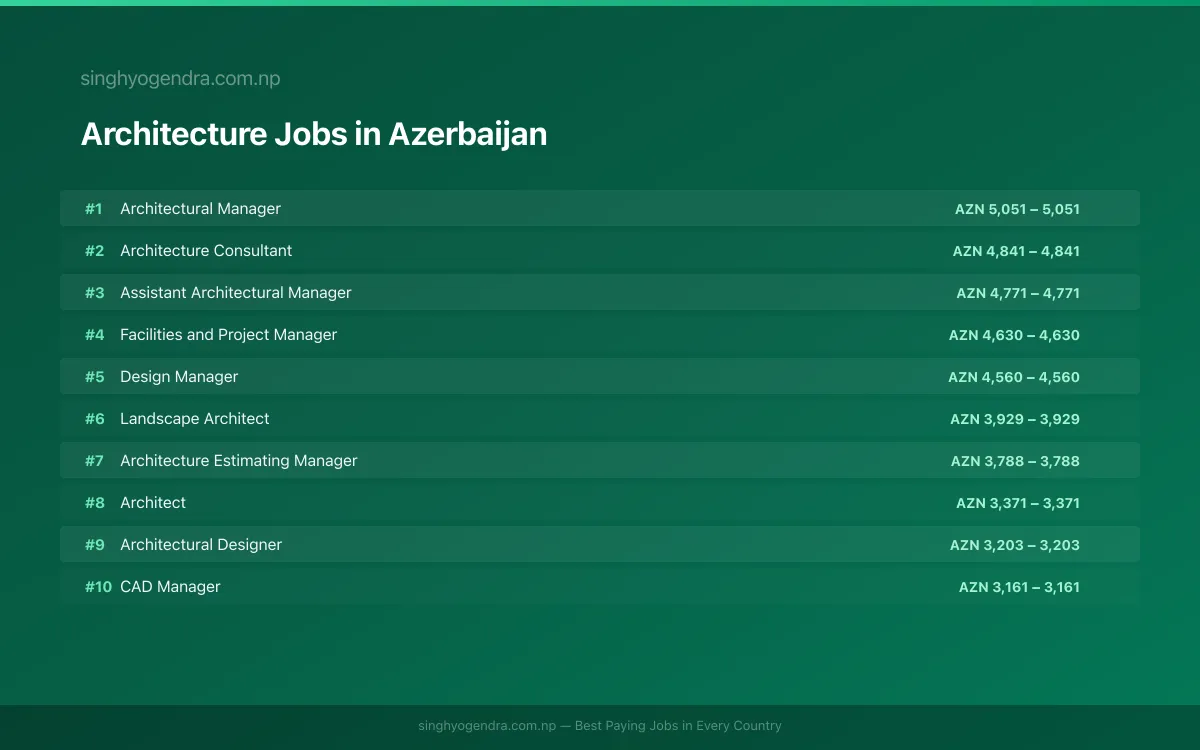 Highest Paying Jobs in Architecture in Azerbaijan 2026 Highest Paying Jobs in Architecture in Azerbaijan 2026 | SalaryPedia by Singh Yogendra