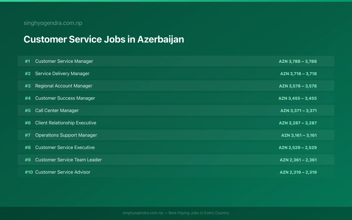 Highest Paying Jobs in Customer Service in Azerbaijan 2026 Highest Paying Jobs in Customer Service in Azerbaijan 2026 | SalaryPedia by Singh Yogendra