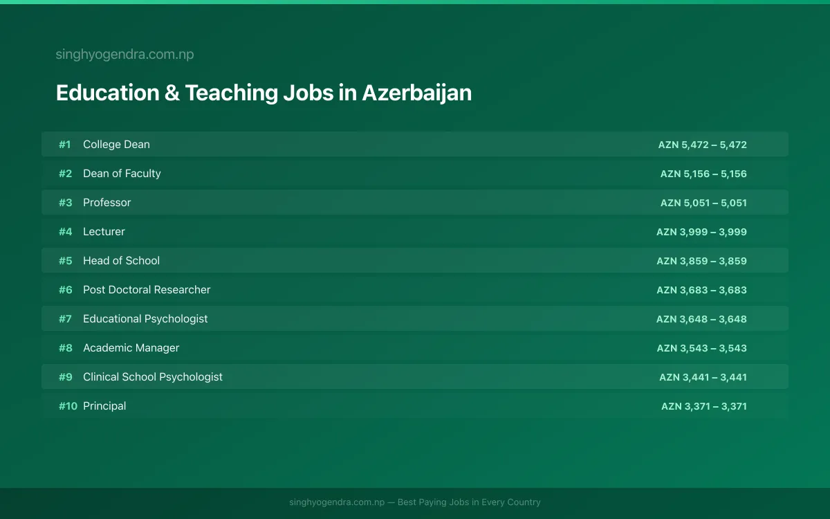 Highest Paying Jobs in Education & Teaching in Azerbaijan 2026 Highest Paying Jobs in Education & Teaching in Azerbaijan 2026 | SalaryPedia by Singh Yogendra