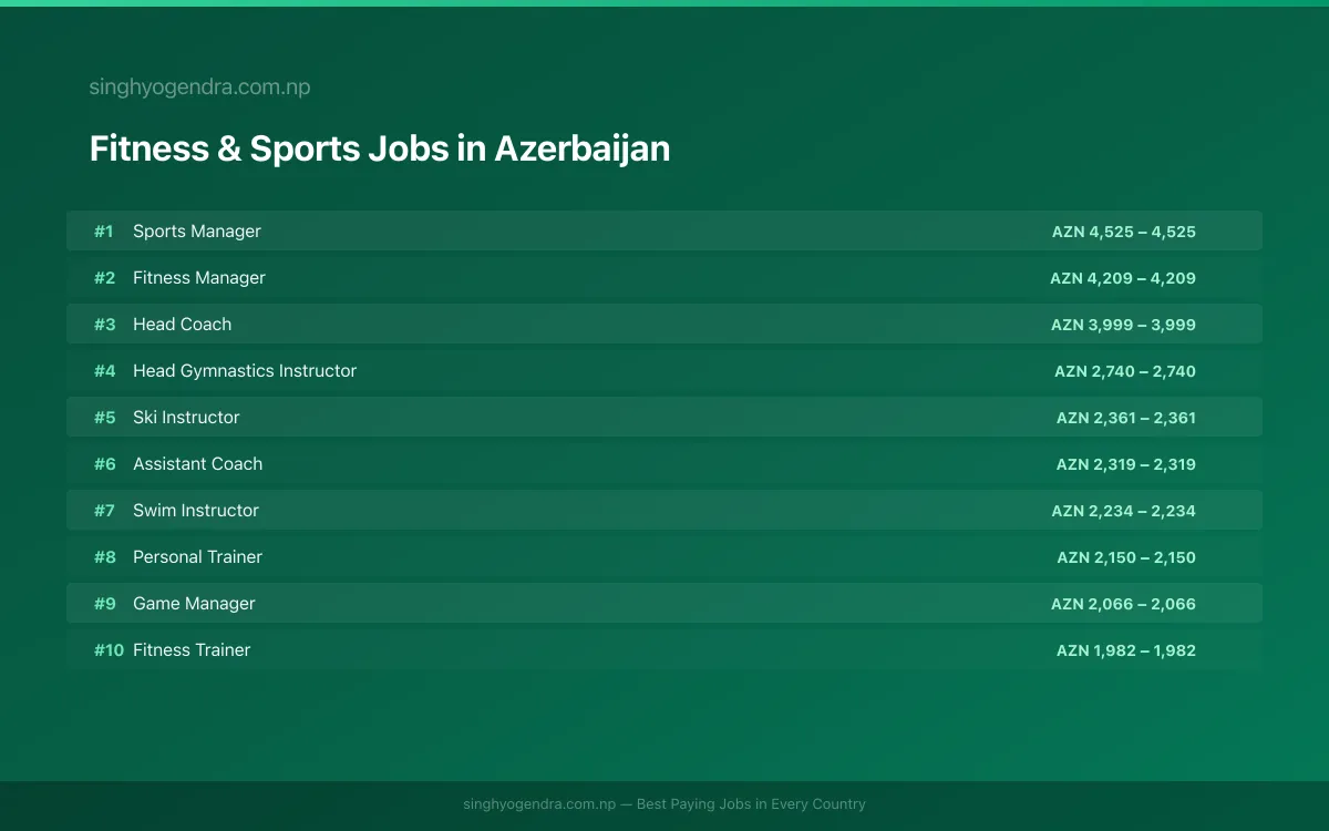 Highest Paying Jobs in Fitness & Sports in Azerbaijan 2026 Highest Paying Jobs in Fitness & Sports in Azerbaijan 2026 | SalaryPedia by Singh Yogendra