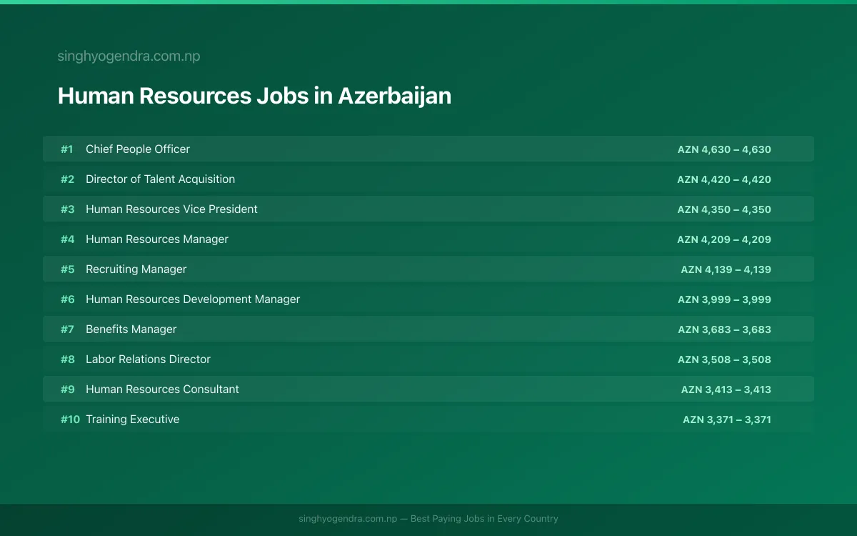 Highest Paying Jobs in Human Resources in Azerbaijan 2026 Highest Paying Jobs in Human Resources in Azerbaijan 2026 | SalaryPedia by Singh Yogendra
