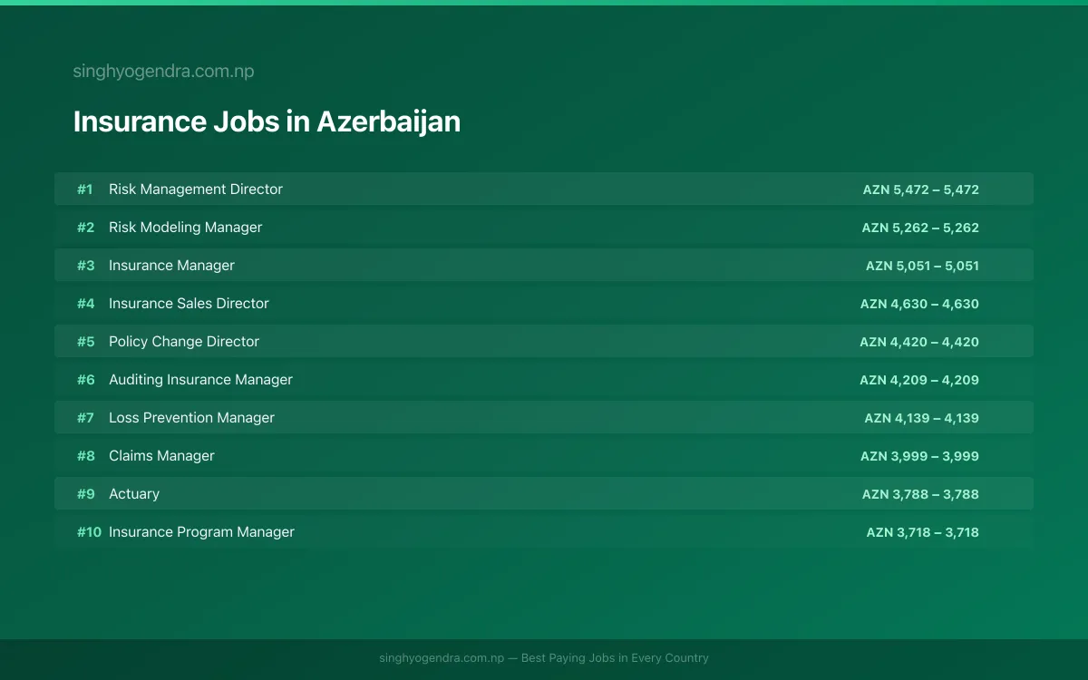 Highest Paying Jobs in Insurance in Azerbaijan 2026 Highest Paying Jobs in Insurance in Azerbaijan 2026 | SalaryPedia by Singh Yogendra