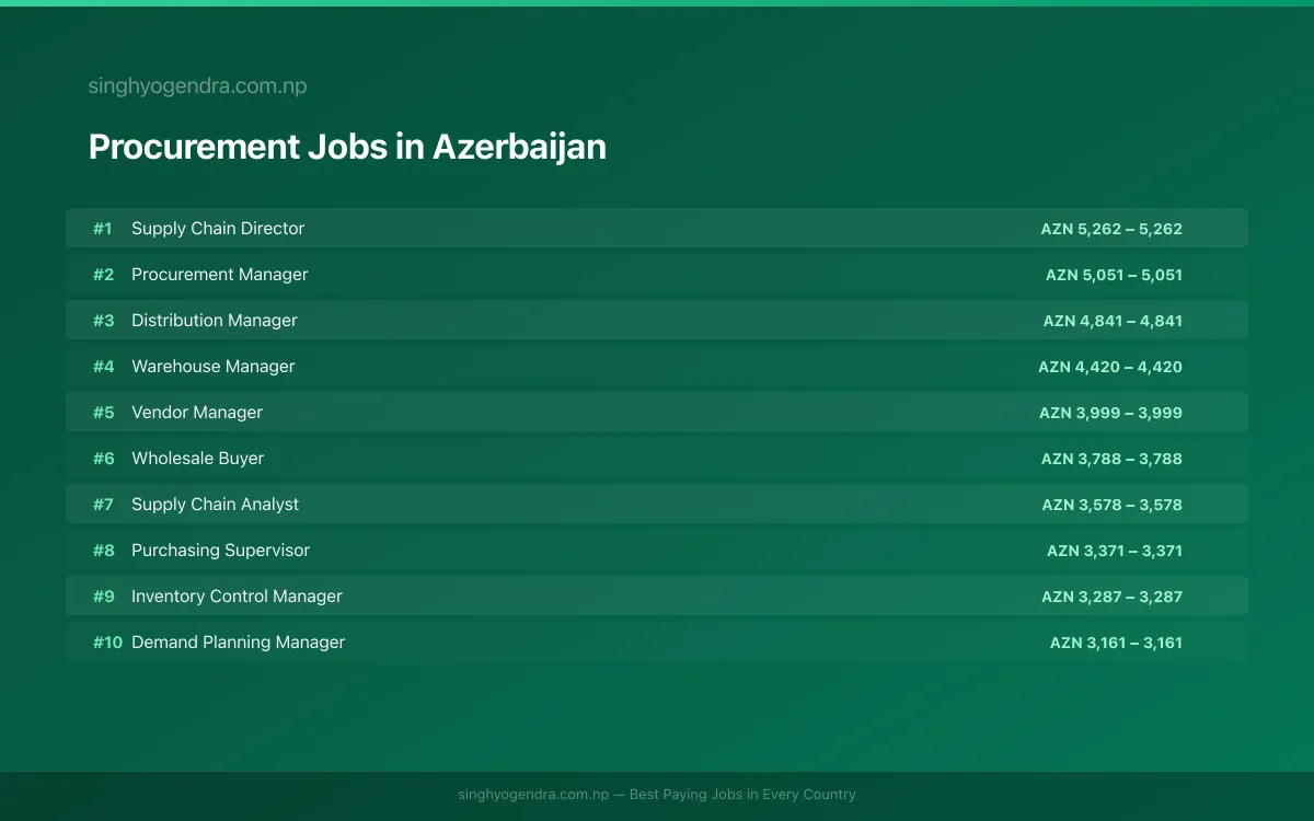 Highest Paying Jobs in Procurement in Azerbaijan 2026 Highest Paying Jobs in Procurement in Azerbaijan 2026 | SalaryPedia by Singh Yogendra