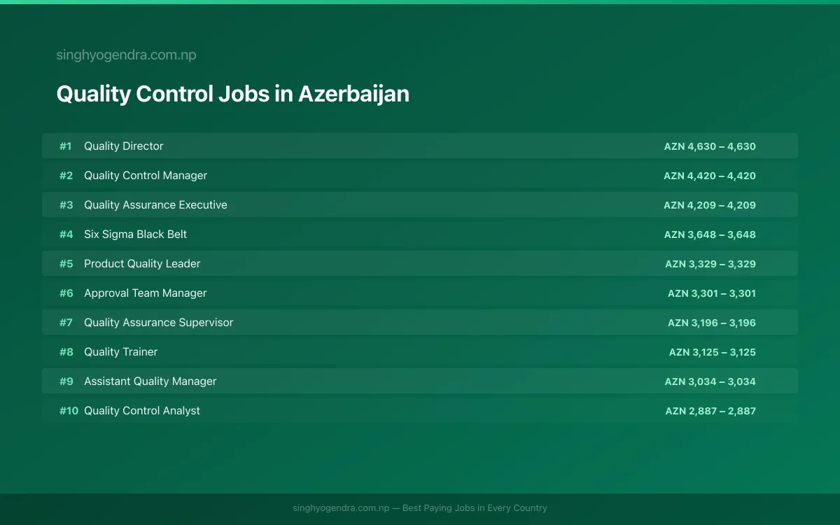 Highest Paying Jobs in Quality Control in Azerbaijan 2026 Highest Paying Jobs in Quality Control in Azerbaijan 2026 | SalaryPedia by Singh Yogendra