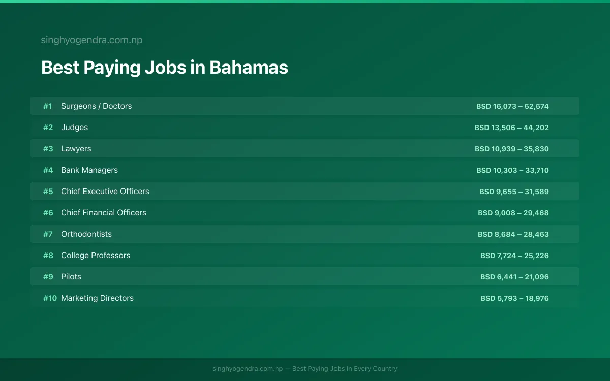 Salary data for Nassau, Bahamas Best paying jobs in Nassau, Bahamas | SalaryPedia by Singh Yogendra