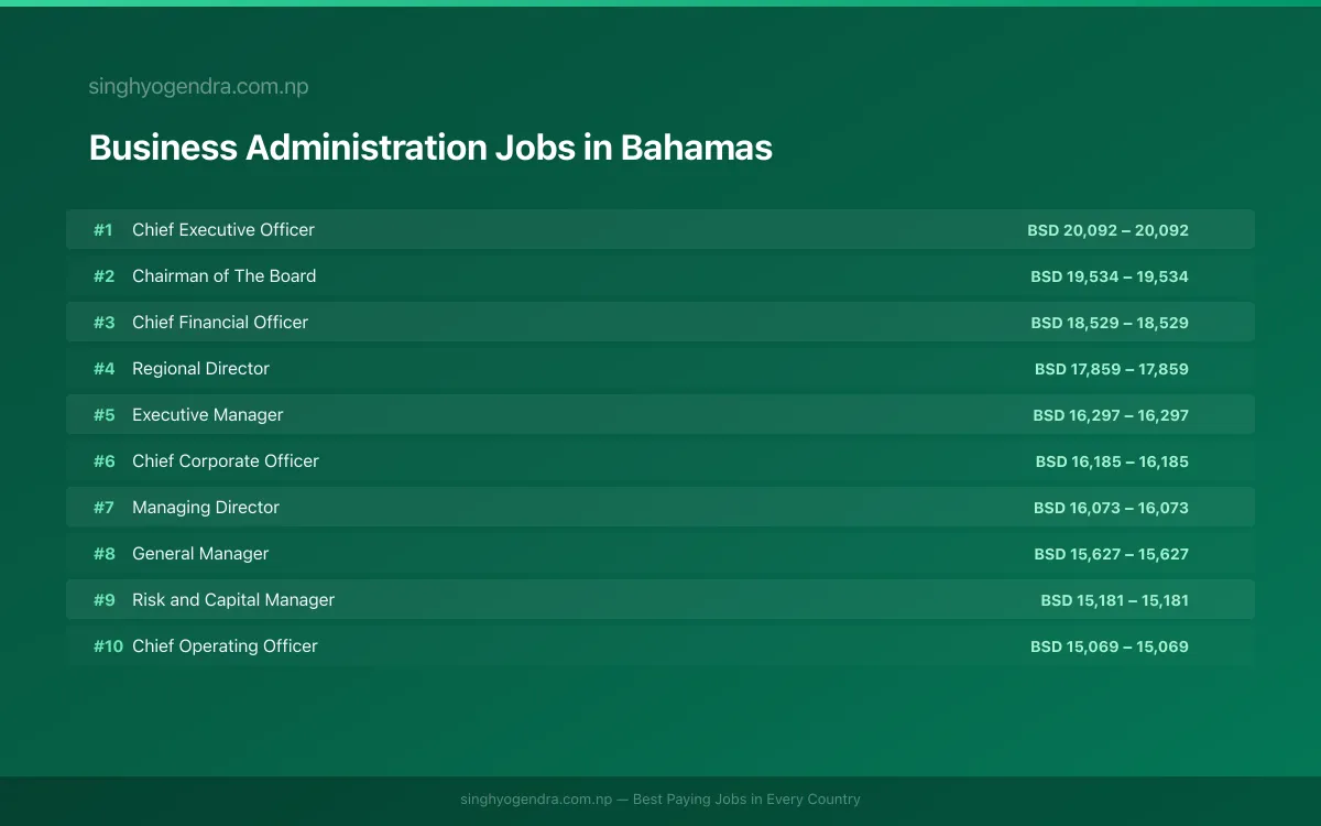 Highest Paying Jobs in Business Administration in Bahamas 2026 Highest Paying Jobs in Business Administration in Bahamas 2026 | SalaryPedia by Singh Yogendra