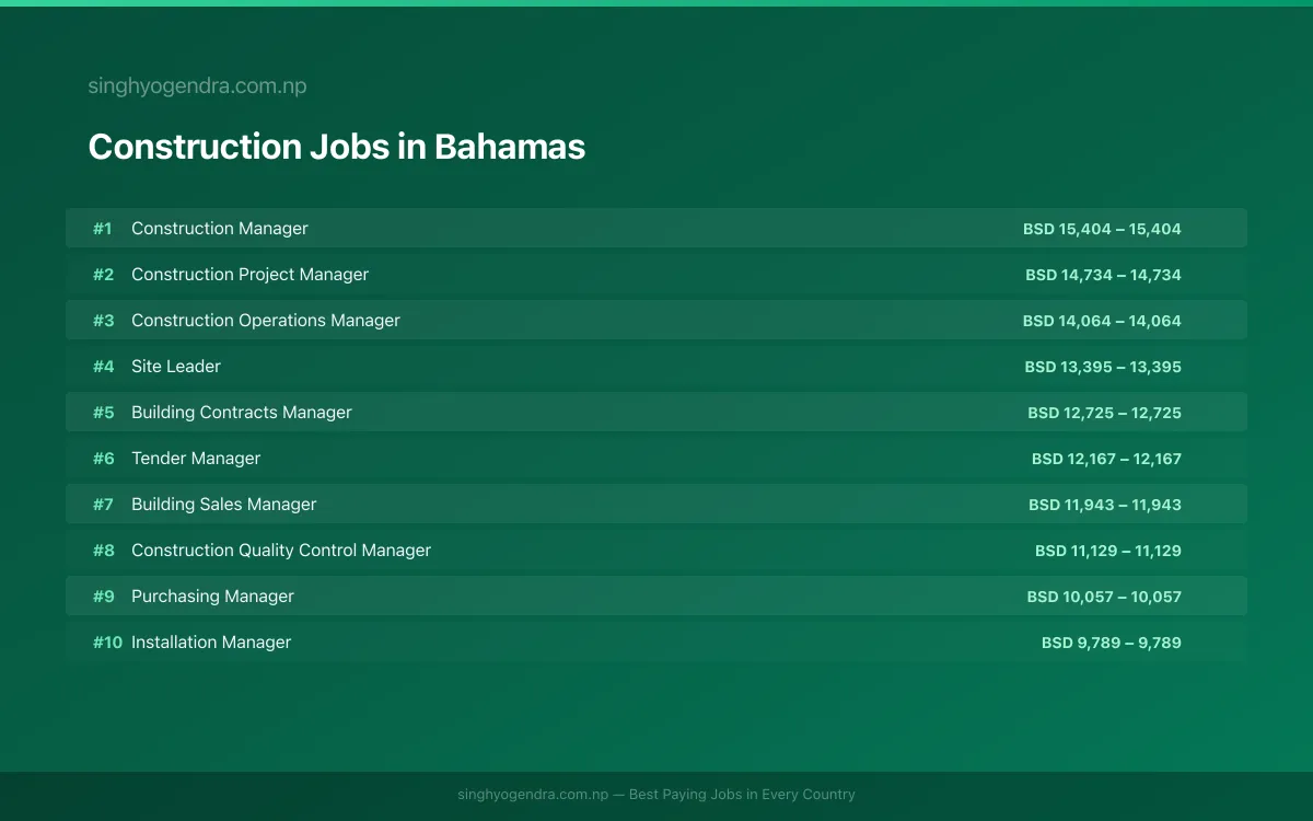 Highest Paying Jobs in Construction in Bahamas 2026 Highest Paying Jobs in Construction in Bahamas 2026 | SalaryPedia by Singh Yogendra