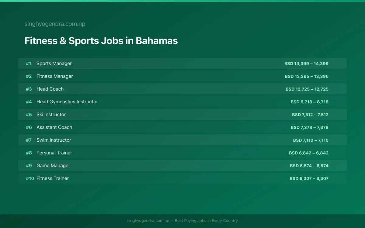 Highest Paying Jobs in Fitness & Sports in Bahamas 2026 Highest Paying Jobs in Fitness & Sports in Bahamas 2026 | SalaryPedia by Singh Yogendra