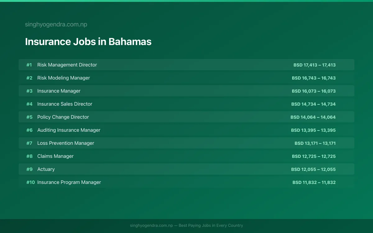 Highest Paying Jobs in Insurance in Bahamas 2026 Highest Paying Jobs in Insurance in Bahamas 2026 | SalaryPedia by Singh Yogendra
