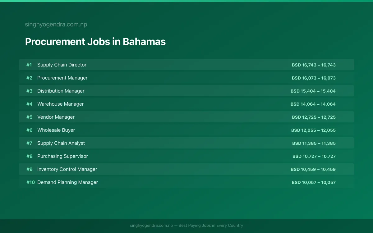 Highest Paying Jobs in Procurement in Bahamas 2026 Highest Paying Jobs in Procurement in Bahamas 2026 | SalaryPedia by Singh Yogendra