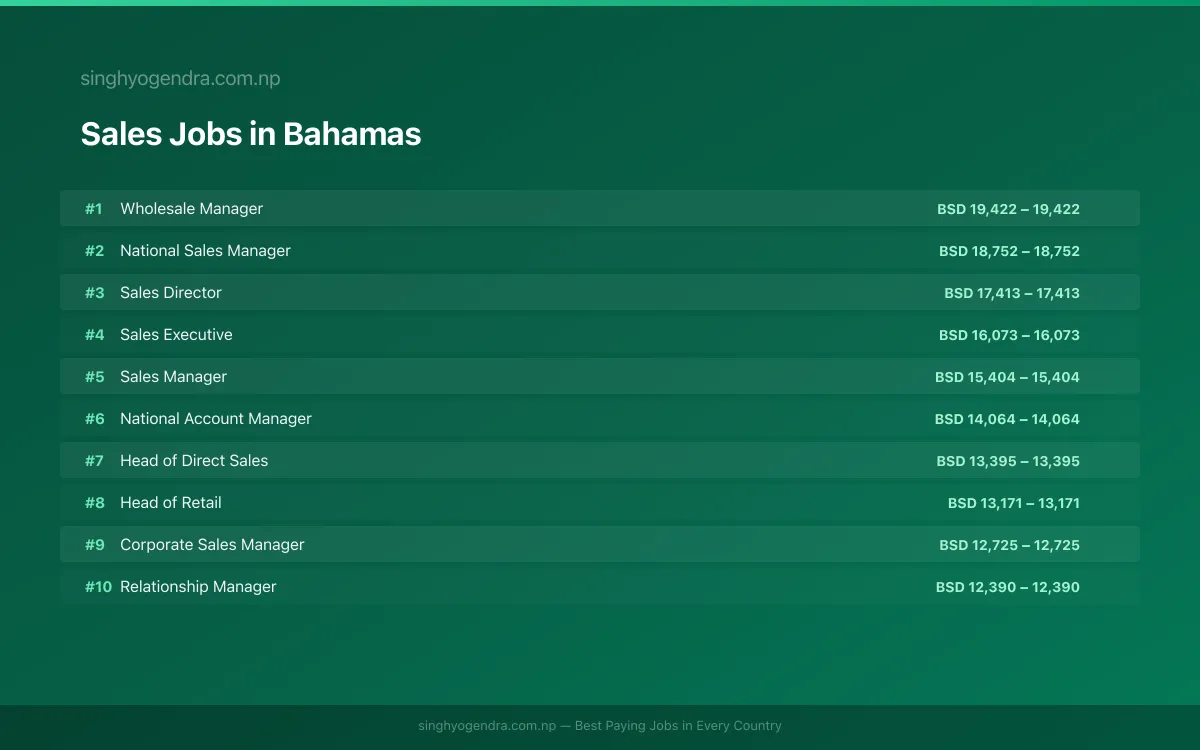 Highest Paying Jobs in Sales in Bahamas 2026 Highest Paying Jobs in Sales in Bahamas 2026 | SalaryPedia by Singh Yogendra