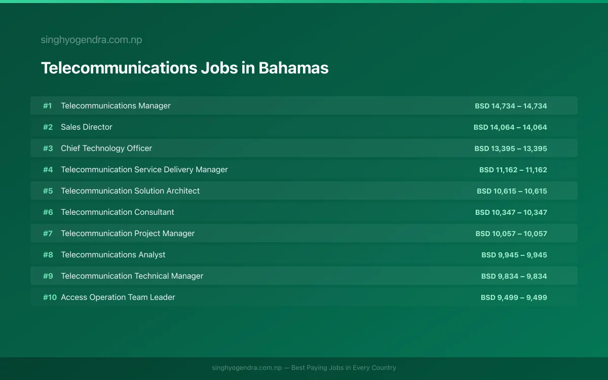 Highest Paying Jobs in Telecommunications in Bahamas 2026 Highest Paying Jobs in Telecommunications in Bahamas 2026 | SalaryPedia by Singh Yogendra