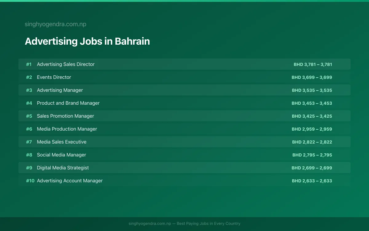 Highest Paying Jobs in Advertising in Bahrain 2026 Highest Paying Jobs in Advertising in Bahrain 2026 | SalaryPedia by Singh Yogendra