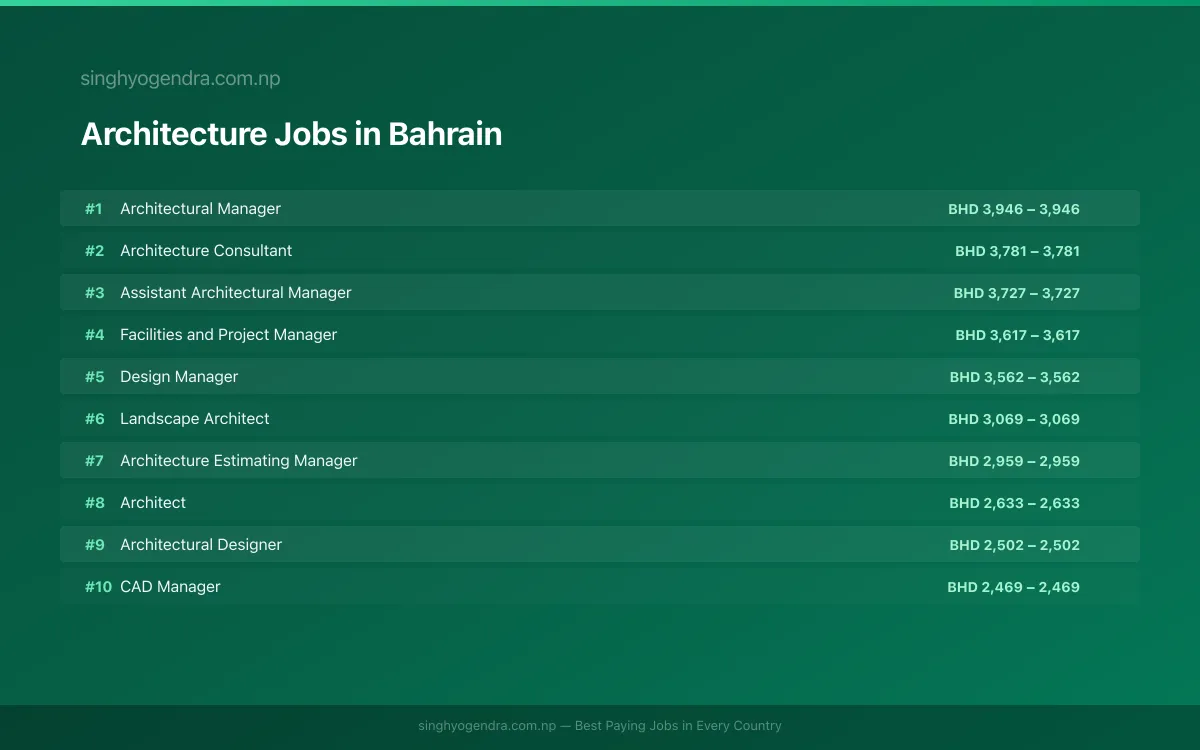 Highest Paying Jobs in Architecture in Bahrain 2026 Highest Paying Jobs in Architecture in Bahrain 2026 | SalaryPedia by Singh Yogendra