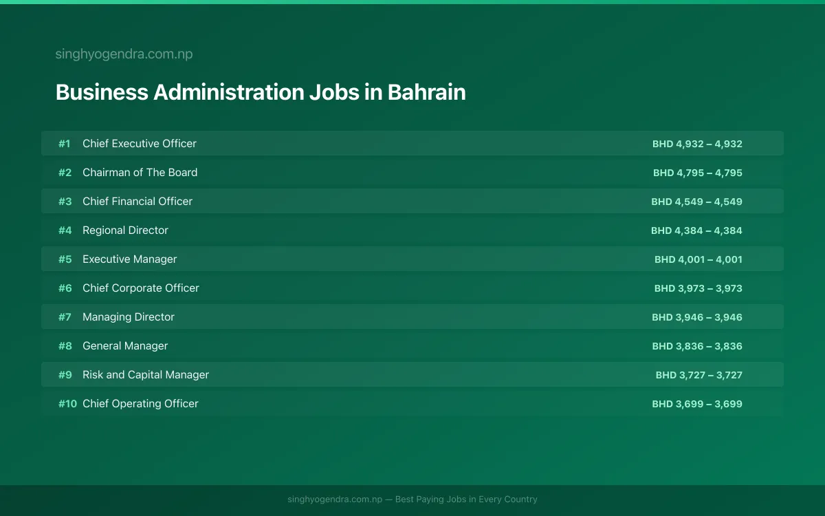 Highest Paying Jobs in Business Administration in Bahrain 2026 Highest Paying Jobs in Business Administration in Bahrain 2026 | SalaryPedia by Singh Yogendra