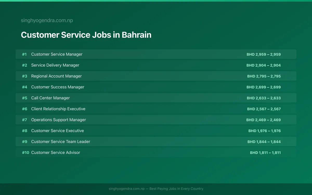 Highest Paying Jobs in Customer Service in Bahrain 2026 Highest Paying Jobs in Customer Service in Bahrain 2026 | SalaryPedia by Singh Yogendra