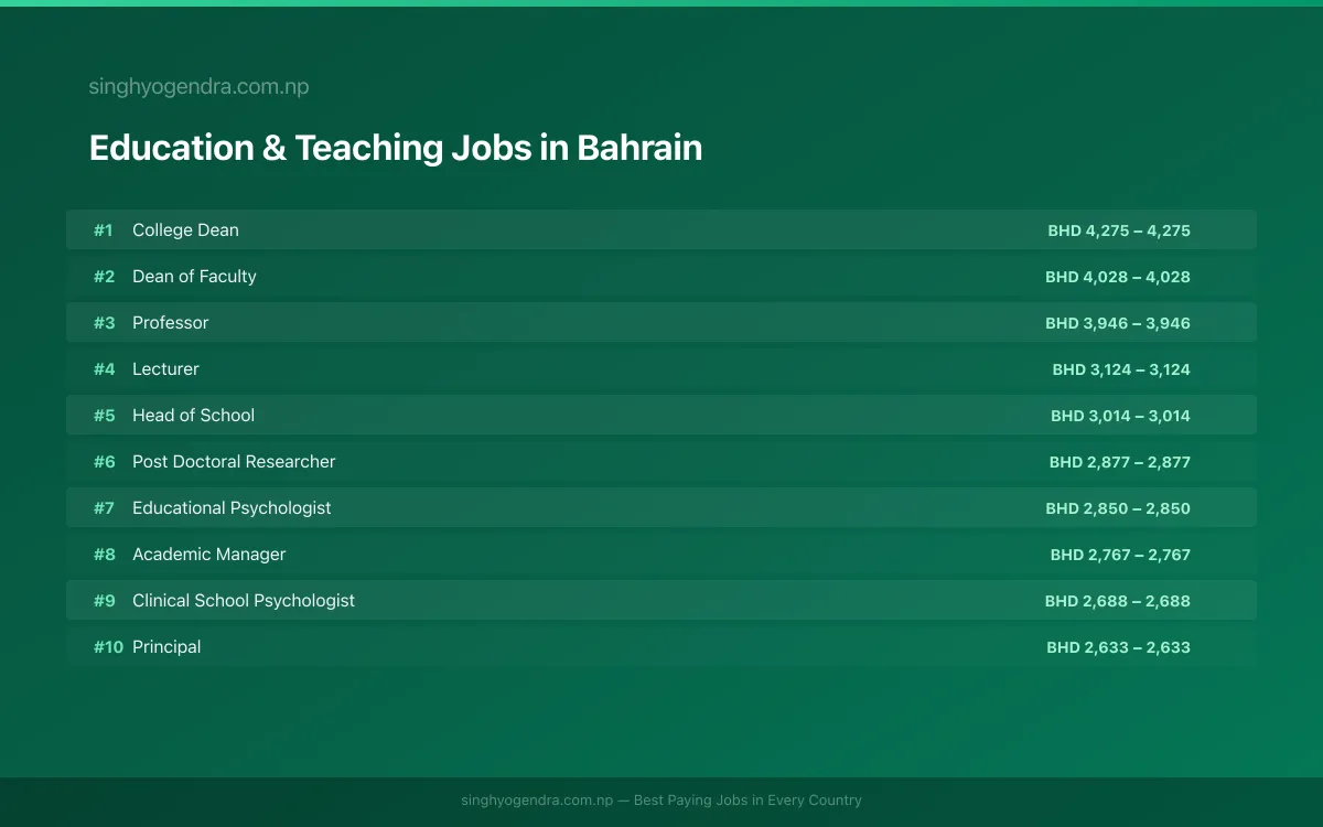Highest Paying Jobs in Education & Teaching in Bahrain 2026 Highest Paying Jobs in Education & Teaching in Bahrain 2026 | SalaryPedia by Singh Yogendra