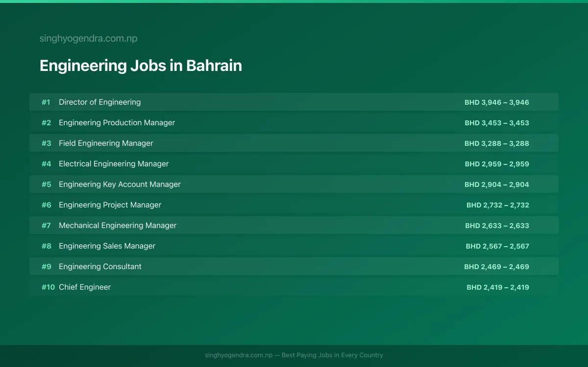 Highest Paying Jobs in Engineering in Bahrain 2026 Highest Paying Jobs in Engineering in Bahrain 2026 | SalaryPedia by Singh Yogendra