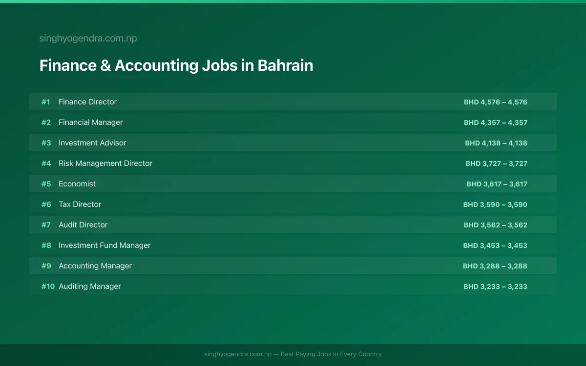 Highest Paying Jobs in Finance & Accounting in Bahrain 2026 Highest Paying Jobs in Finance & Accounting in Bahrain 2026 | SalaryPedia by Singh Yogendra