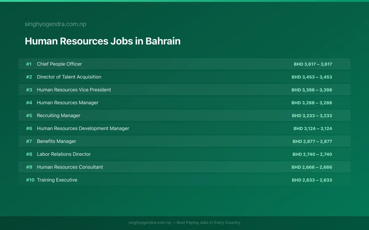 Highest Paying Jobs in Human Resources in Bahrain 2026 Highest Paying Jobs in Human Resources in Bahrain 2026 | SalaryPedia by Singh Yogendra