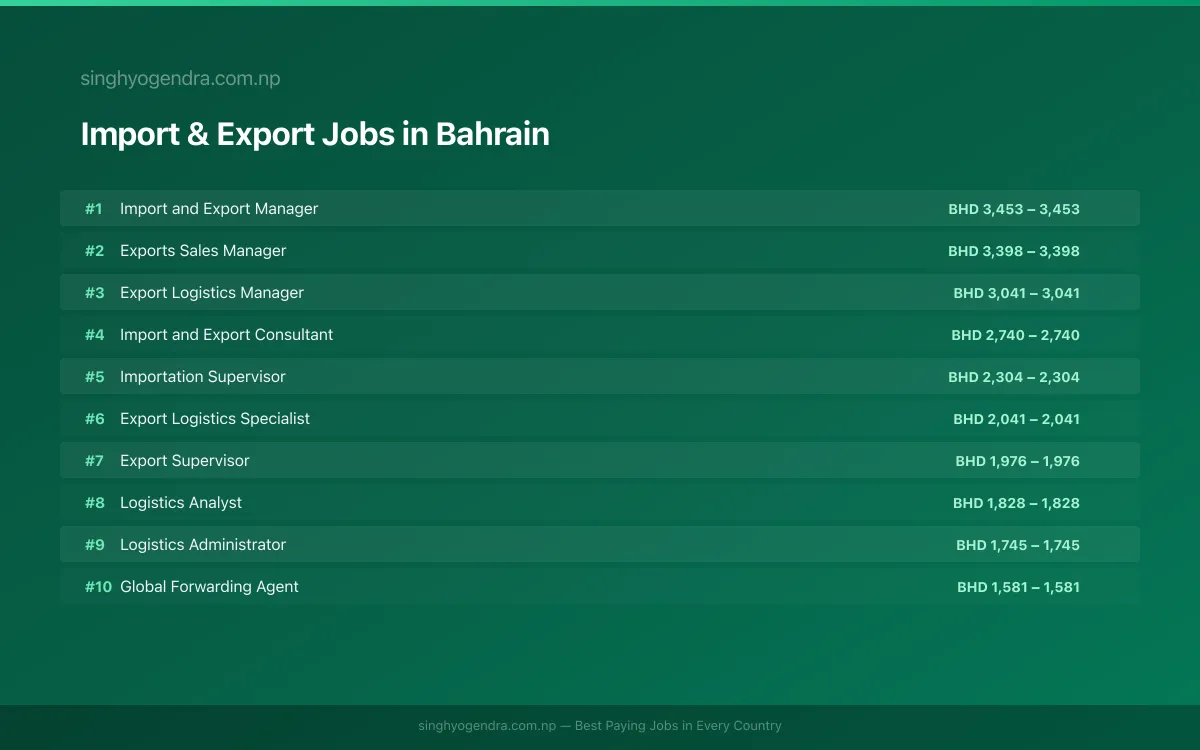 Highest Paying Jobs in Import & Export in Bahrain 2026 Highest Paying Jobs in Import & Export in Bahrain 2026 | SalaryPedia by Singh Yogendra