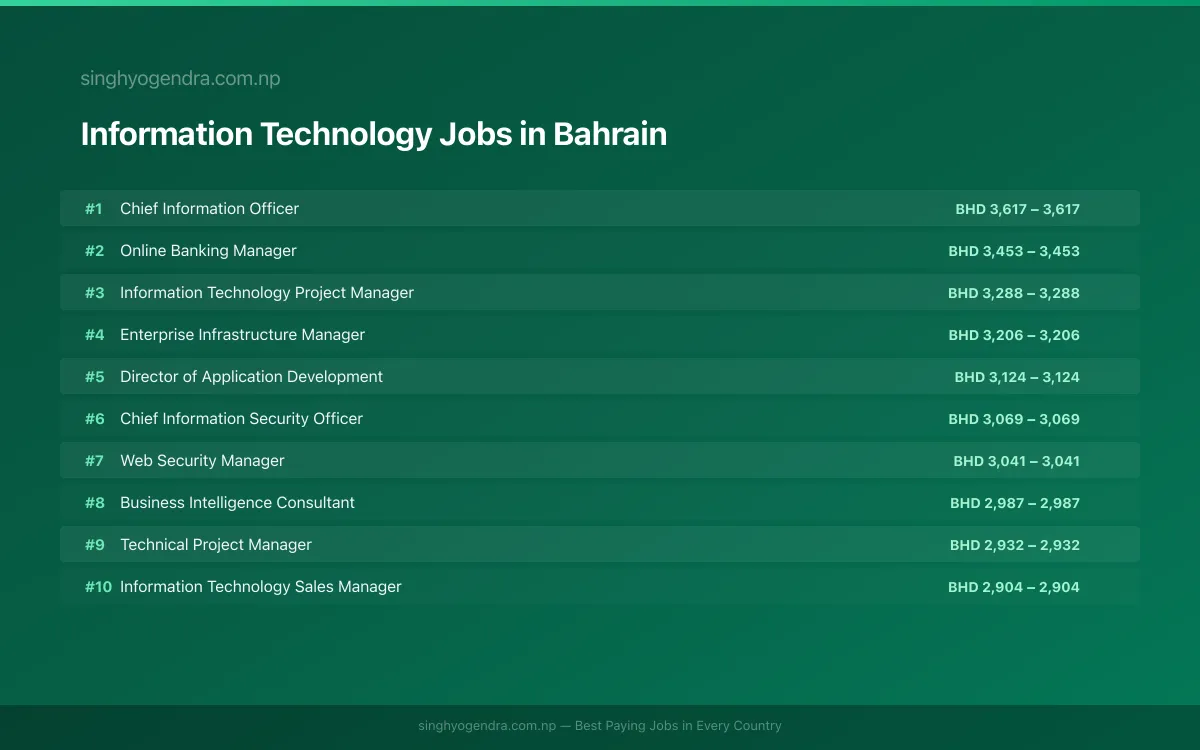 Highest Paying Jobs in Information Technology in Bahrain 2026 Highest Paying Jobs in Information Technology in Bahrain 2026 | SalaryPedia by Singh Yogendra