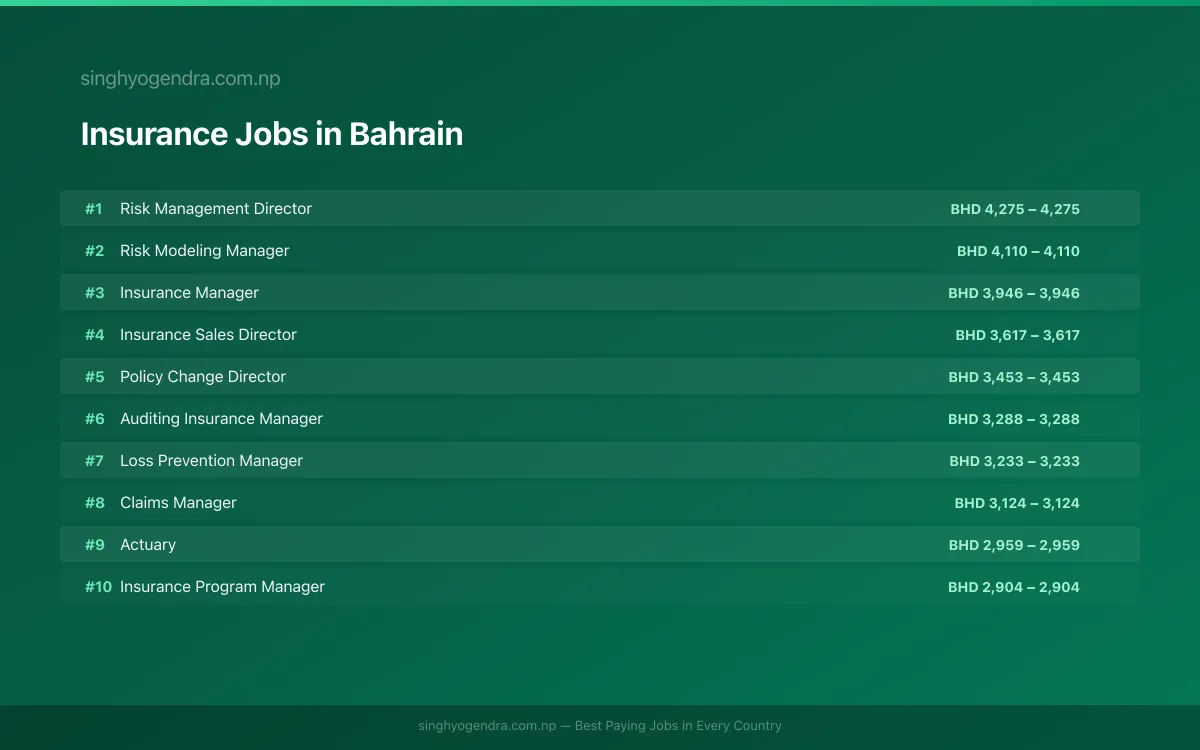 Highest Paying Jobs in Insurance in Bahrain 2026 Highest Paying Jobs in Insurance in Bahrain 2026 | SalaryPedia by Singh Yogendra