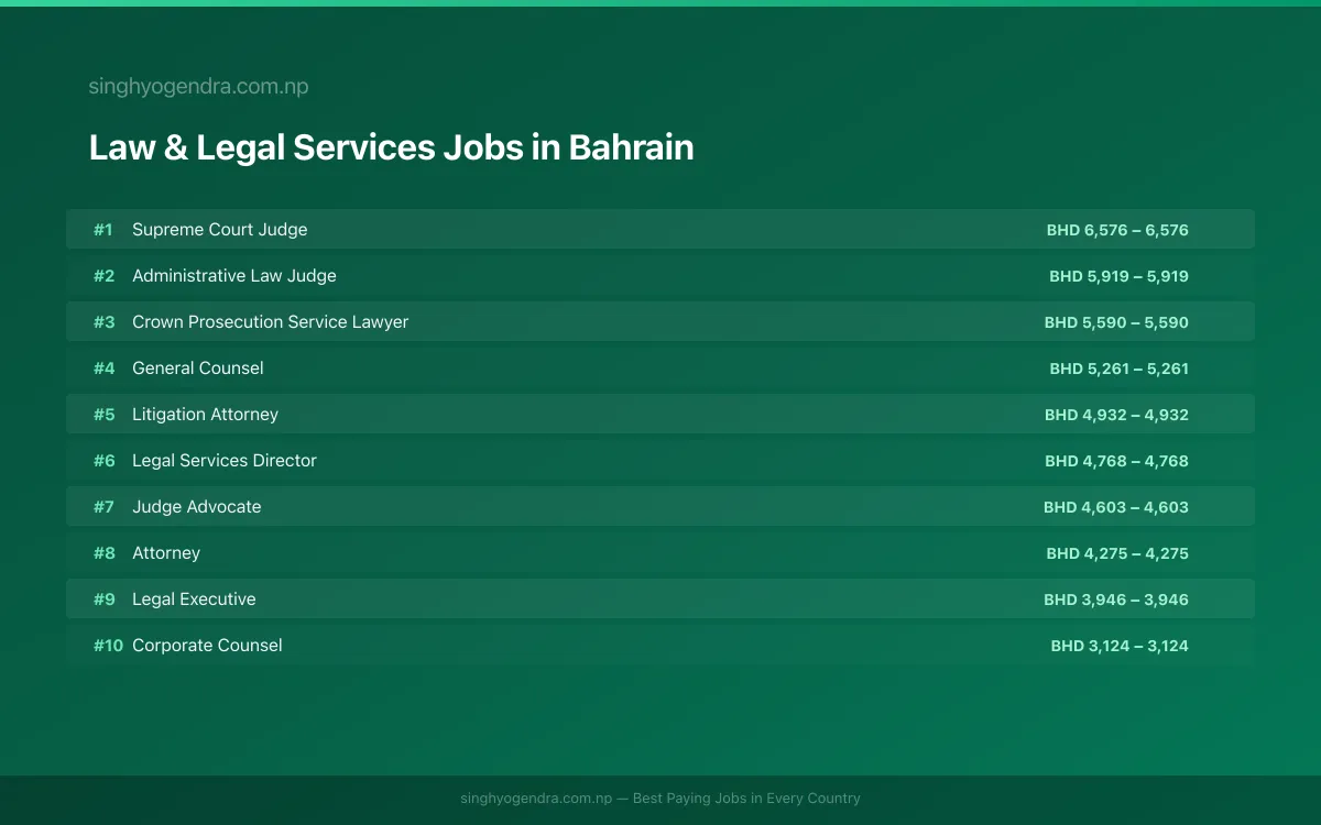 Highest Paying Jobs in Law & Legal Services in Bahrain 2026 Highest Paying Jobs in Law & Legal Services in Bahrain 2026 | SalaryPedia by Singh Yogendra