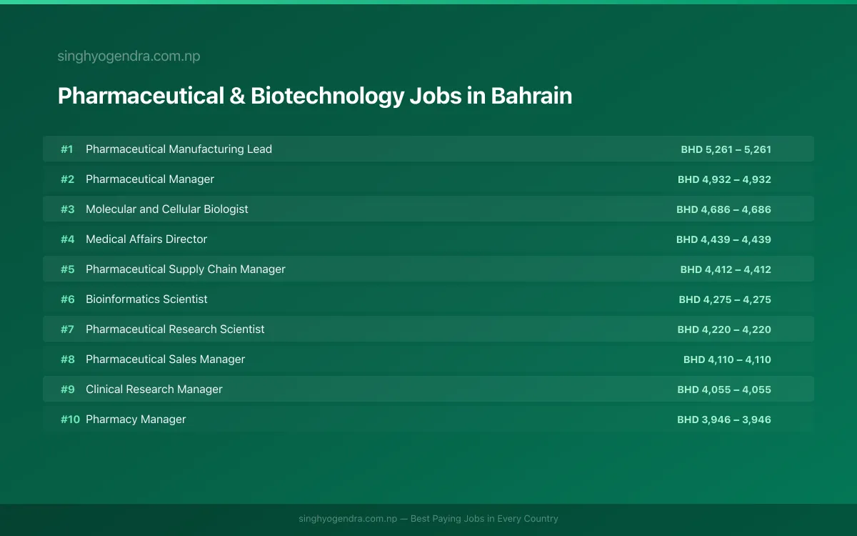 Highest Paying Jobs in Pharmaceutical & Biotechnology in Bahrain 2026 Highest Paying Jobs in Pharmaceutical & Biotechnology in Bahrain 2026 | SalaryPedia by Singh Yogendra