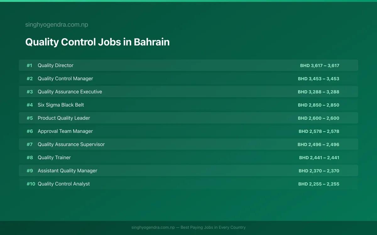 Highest Paying Jobs in Quality Control in Bahrain 2026 Highest Paying Jobs in Quality Control in Bahrain 2026 | SalaryPedia by Singh Yogendra