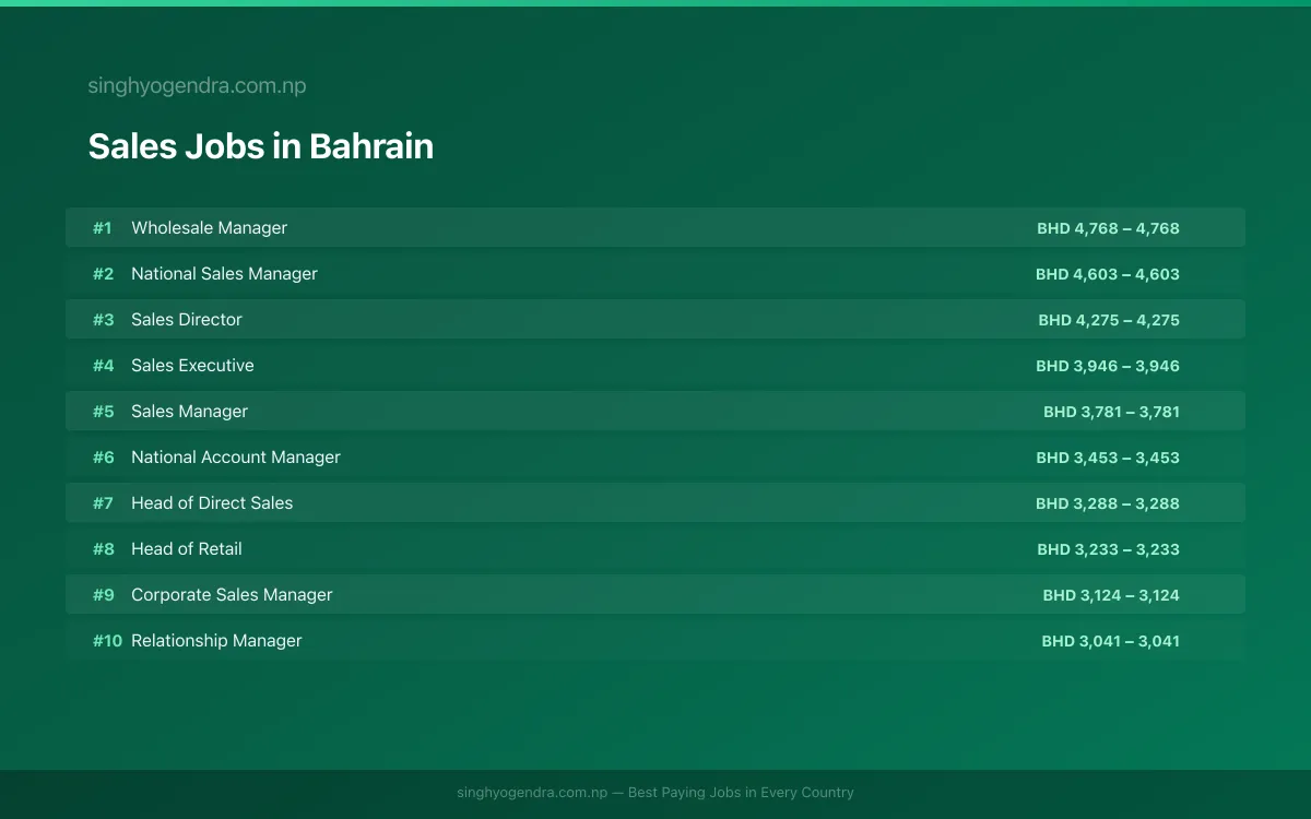 Highest Paying Jobs in Sales in Bahrain 2026 Highest Paying Jobs in Sales in Bahrain 2026 | SalaryPedia by Singh Yogendra