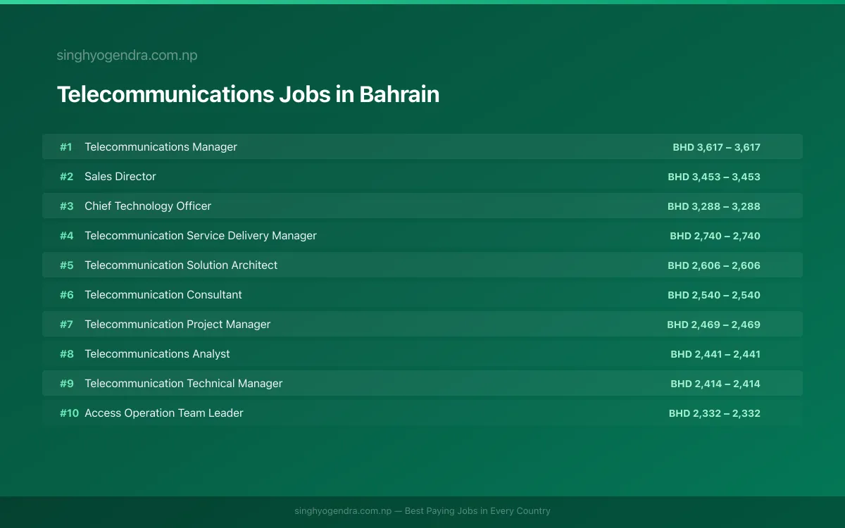 Highest Paying Jobs in Telecommunications in Bahrain 2026 Highest Paying Jobs in Telecommunications in Bahrain 2026 | SalaryPedia by Singh Yogendra