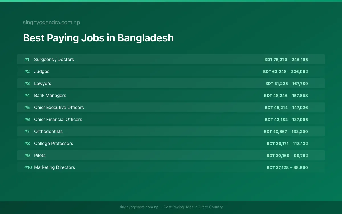 Best paying jobs in Rajshahi, Bangladesh | SalaryPedia by Singh Yogendra