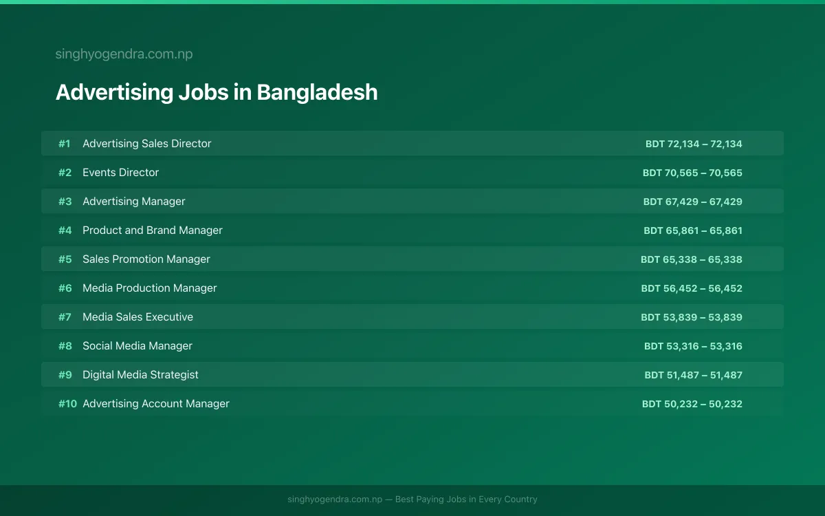 Highest Paying Jobs in Advertising in Bangladesh 2026 Highest Paying Jobs in Advertising in Bangladesh 2026 | SalaryPedia by Singh Yogendra