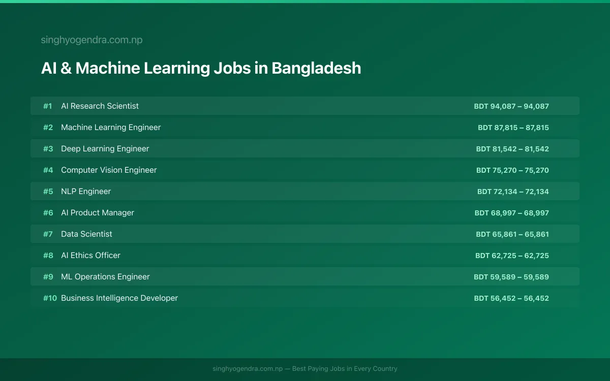 Highest Paying Jobs in AI & Machine Learning in Bangladesh 2026 Highest Paying Jobs in AI & Machine Learning in Bangladesh 2026 | SalaryPedia by Singh Yogendra