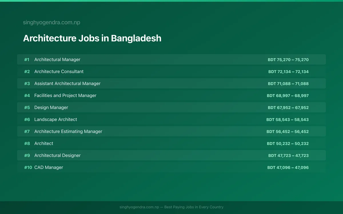 Highest Paying Jobs in Architecture in Bangladesh 2026 Highest Paying Jobs in Architecture in Bangladesh 2026 | SalaryPedia by Singh Yogendra