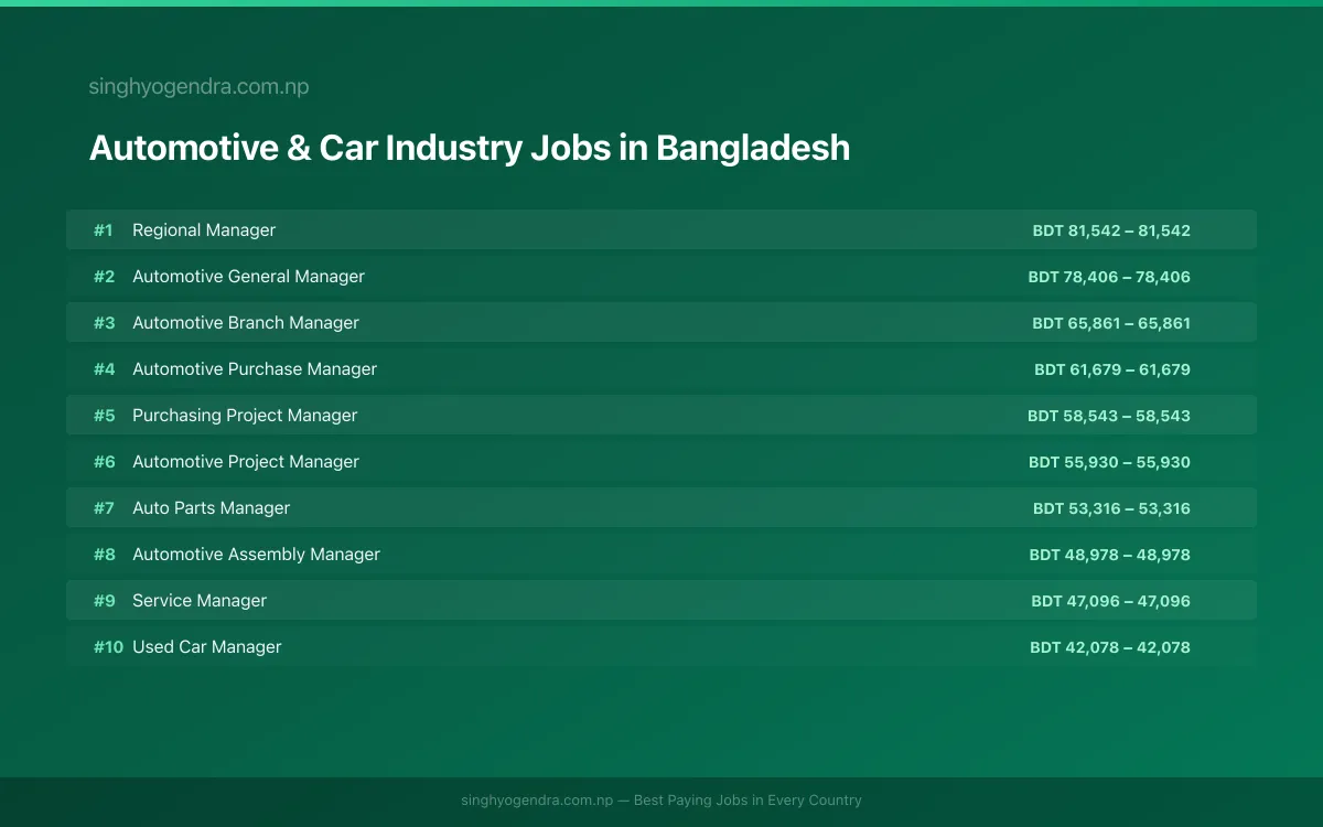 Highest Paying Jobs in Automotive & Car Industry in Bangladesh 2026 Highest Paying Jobs in Automotive & Car Industry in Bangladesh 2026 | SalaryPedia by Singh Yogendra