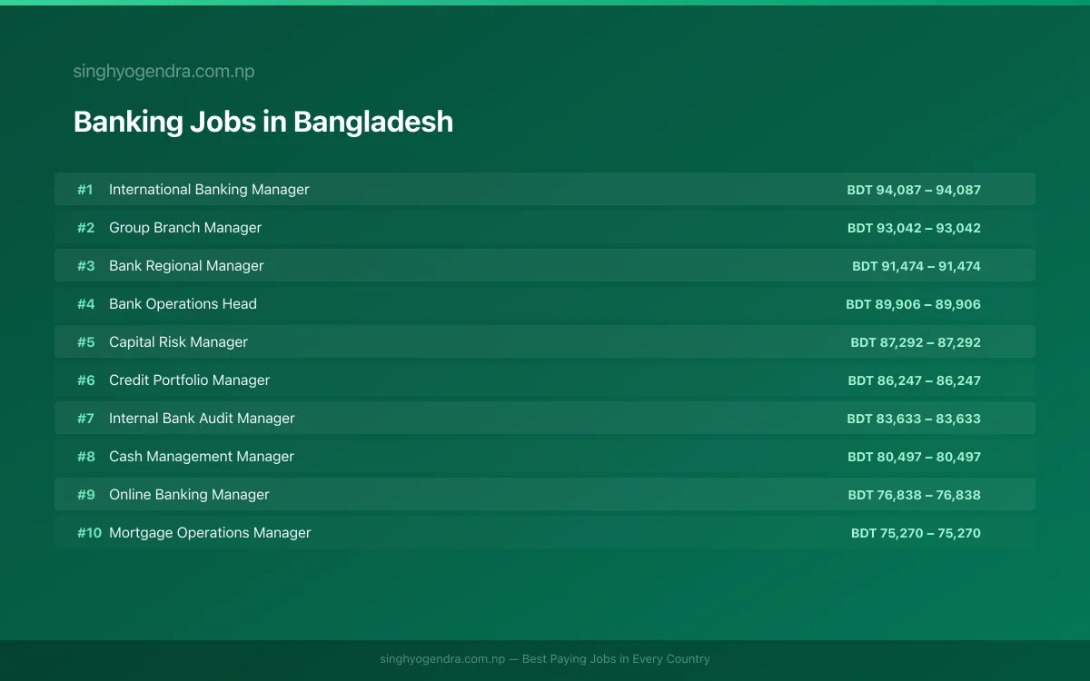 Highest Paying Jobs in Banking in Bangladesh 2026 Highest Paying Jobs in Banking in Bangladesh 2026 | SalaryPedia by Singh Yogendra