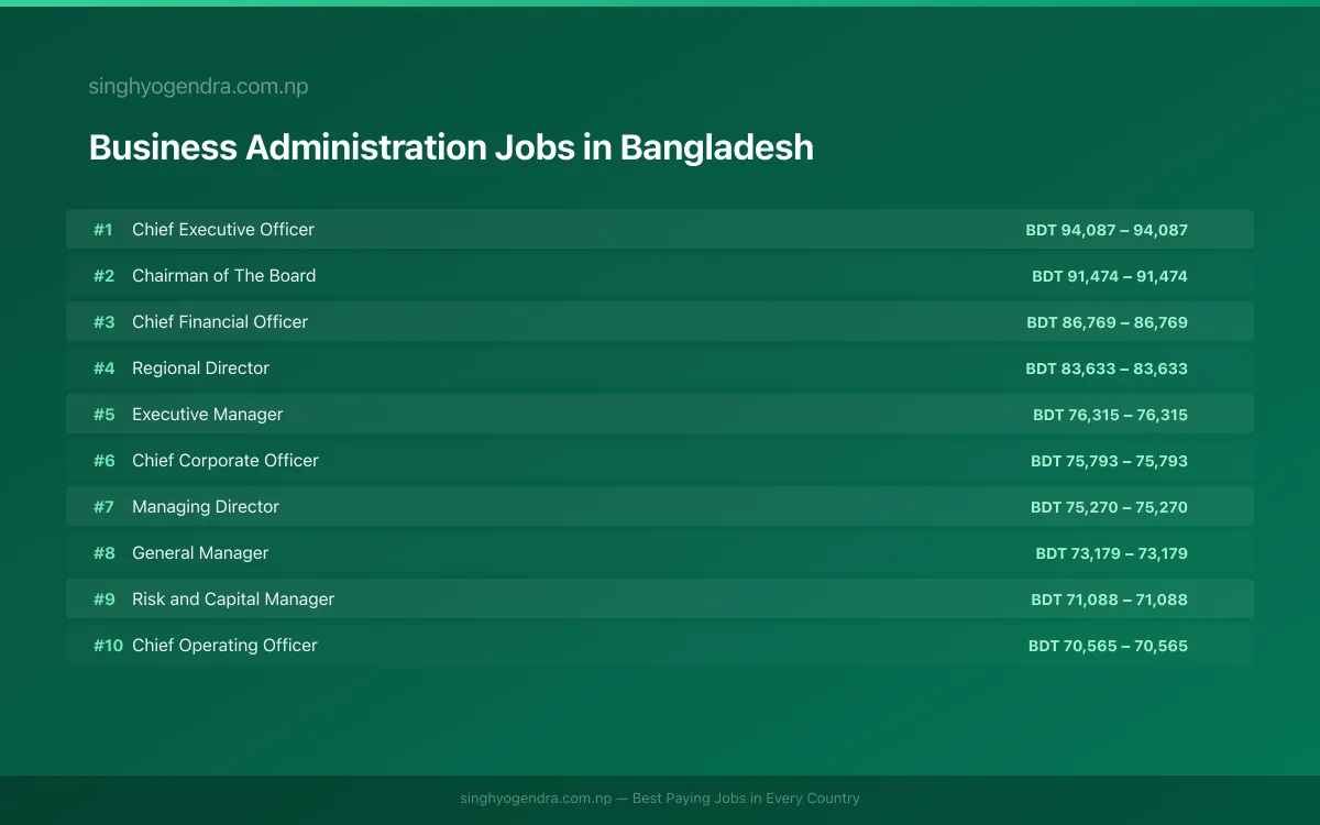 Highest Paying Jobs in Business Administration in Bangladesh 2026 Highest Paying Jobs in Business Administration in Bangladesh 2026 | SalaryPedia by Singh Yogendra