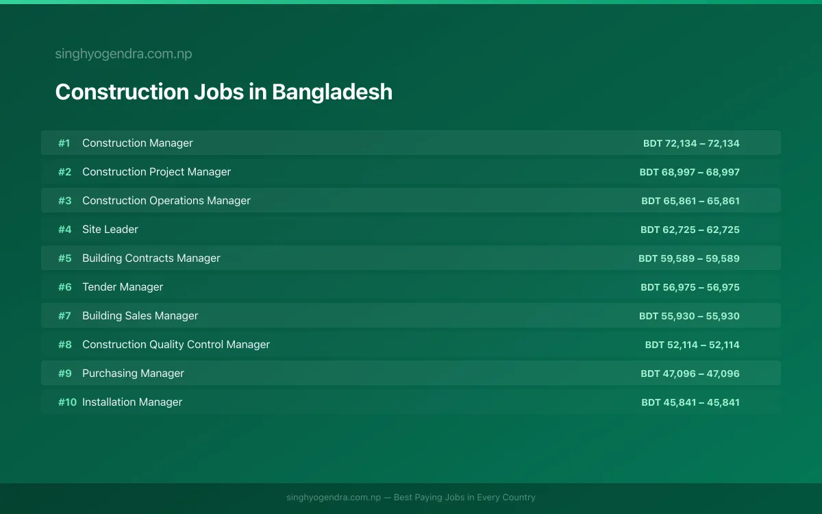 Highest Paying Jobs in Construction in Bangladesh 2026 Highest Paying Jobs in Construction in Bangladesh 2026 | SalaryPedia by Singh Yogendra