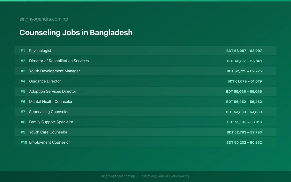 Highest Paying Jobs in Counseling in Bangladesh 2026 Highest Paying Jobs in Counseling in Bangladesh 2026 | SalaryPedia by Singh Yogendra
