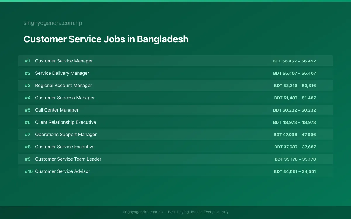 Highest Paying Jobs in Customer Service in Bangladesh 2026 Highest Paying Jobs in Customer Service in Bangladesh 2026 | SalaryPedia by Singh Yogendra