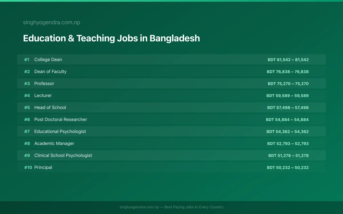 Highest Paying Jobs in Education & Teaching in Bangladesh 2026 Highest Paying Jobs in Education & Teaching in Bangladesh 2026 | SalaryPedia by Singh Yogendra