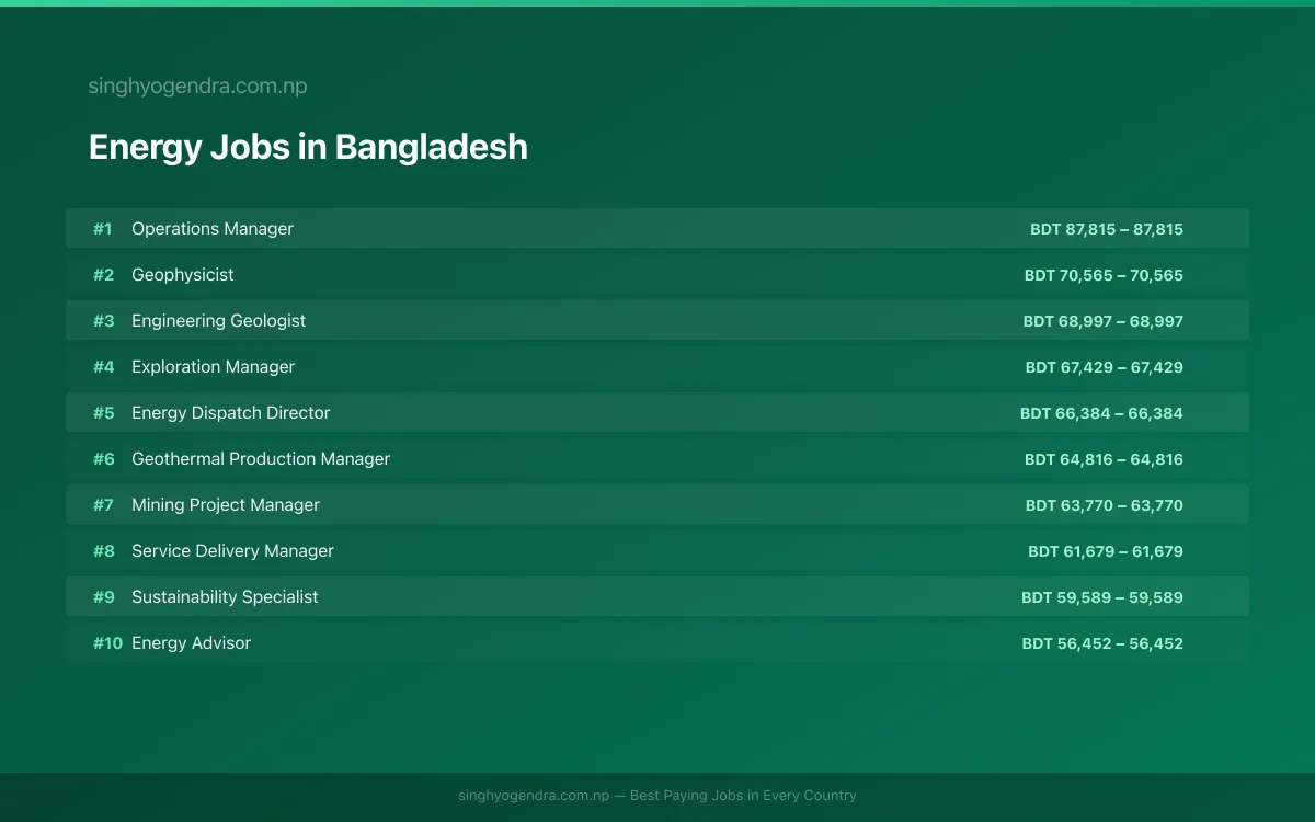 Highest Paying Jobs in Energy in Bangladesh 2026 Highest Paying Jobs in Energy in Bangladesh 2026 | SalaryPedia by Singh Yogendra