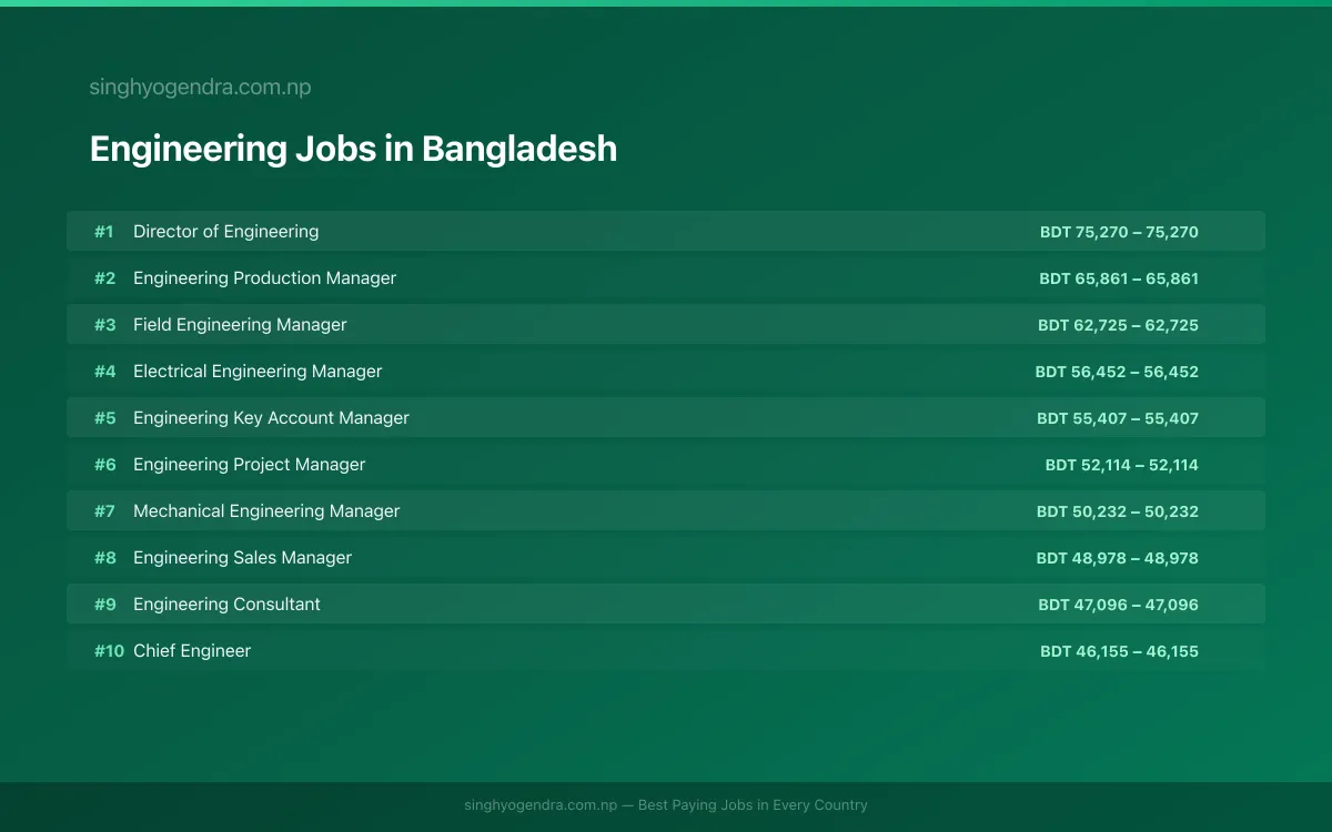 Highest Paying Jobs in Engineering in Bangladesh 2026 Highest Paying Jobs in Engineering in Bangladesh 2026 | SalaryPedia by Singh Yogendra