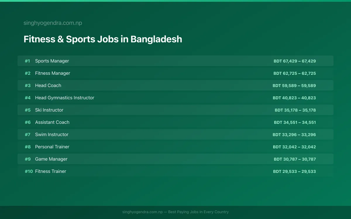 Highest Paying Jobs in Fitness & Sports in Bangladesh 2026 Highest Paying Jobs in Fitness & Sports in Bangladesh 2026 | SalaryPedia by Singh Yogendra